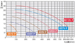 竪型ケミカルポンプ　VCP-V-P　流量曲線